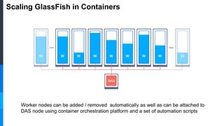 Scaling GlassFish in Containers
Worker nodes can be added / removed automatically as well as can be attached to
DAS node using container orchestration platform and a set of automation scripts
 
