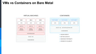 VMs vs Containers on Bare Metal
 