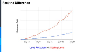 Feel the Difference
Resources,RAM
Used Resources vs Scaling Limits
 