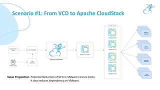 Transitioning from VMware to Apache CloudStack: A Path to Profitability ...