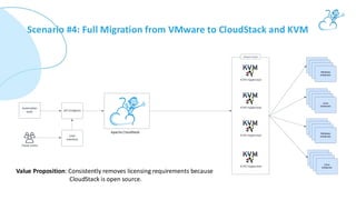 Transitioning from VMware to Apache CloudStack: A Path to Profitability ...
