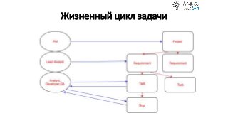 Жизненный цикл задачи
 