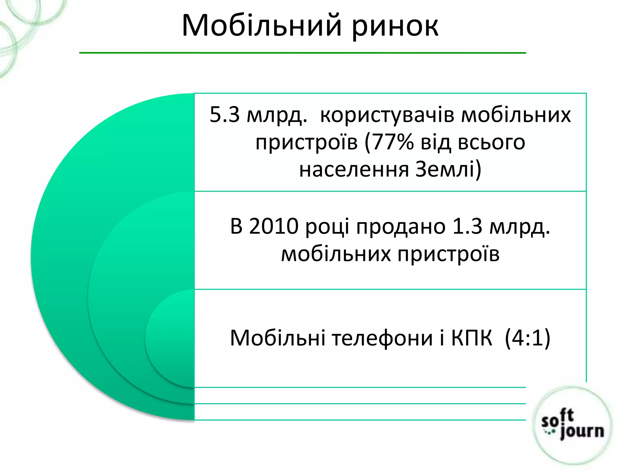 Мобільний ринок

 5.3 млрд. користувачів мобільних
      пристроїв (77% від всього
         населення Землі)

  В 2010 році продано 1.3 млрд.
       мобільних пристроїв


  Мобільні телефони і КПК (4:1)
 