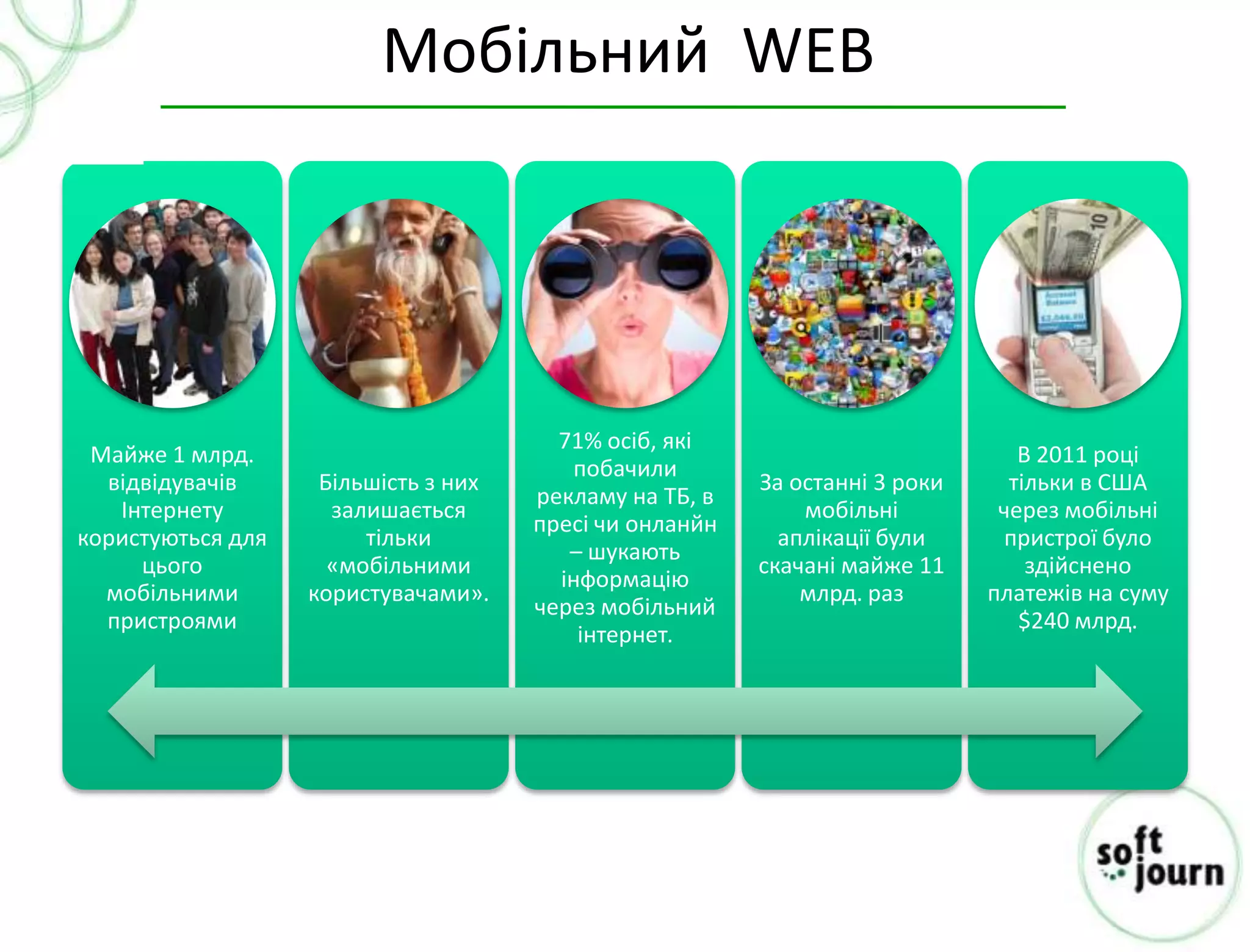 Мобільний WEB




                                        71% осіб, які
 Майже 1 млрд.                                                                  В 2011 році
                                         побачили
  відвідувачів      Більшість з них                      За останні 3 роки     тільки в США
                                      рекламу на ТБ, в
   Інтернету         залишається                             мобільні         через мобільні
                                      пресі чи онланйн
користуються для        тільки                             аплікації були     пристрої було
                                         – шукають
     цього           «мобільними                         скачані майже 11        здійснено
                                        інформацію
  мобільними       користувачами».                           млрд. раз       платежів на суму
                                      через мобільний
  пристроями                                                                    $240 млрд.
                                          інтернет.
 