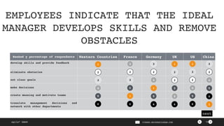 ><
next
agile² GmbH PIERRE.NEIS@AGILESQR.COM 13
Ranked y percentage of respondents Western Countries France Germany UK US China
develop skills and provide feedbac
k

1 4 3 1 1 3
eliminate obstacles 2 2 2 3 3 2
set clear goals 3 3 4 2 2 4
make decisions 4 5 1 5 4 5
create meaning and motivate teams 5 1 5 4 5 6
translate management decisions and
network with other departments 6 6 6 6 6 1
1 1 1
1
1
1
2 2 2 2
2 2
3 3
3 3
3 3
4
4 4
4
4
4 5 5 5
555
6 6 6 6 6
6
EMPLOYEES INDICATE THAT THE IDEAL
MANAGER DEVELOPS SKILLS AND REMOVE
OBSTACLES
 