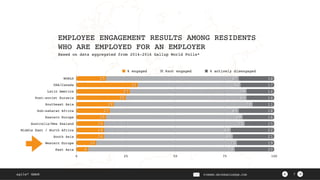 ><agile² GmbH PIERRE.NEIS@AGILESQR.COM
EMPLOYEE ENGAGEMENT RESULTS AMONG RESIDENTS
WHO ARE EMPLOYED FOR AN EMPLOYER
Based on data aggregated from 2014-2016 Gallup World Polls*
7
WORLD
USA/Canada
Latin America
Post-soviet Eurasia
Southeast Asia
Sub-saharan Africa
Eastern Europe
Australia/New Zealand
Middle East / North Africa
South Asia
Western Europe
East Asia
0 25 50 75 100
20
19
21
22
15
16
18
11
14
14
17
18
74
71
65
64
71
69
65
70
61
59
52
67
6
10
14
14
14
15
17
19
25
27
31
15
% engaged %not engaged % actively disengaged
 