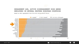 ><agile² GmbH PIERRE.NEIS@AGILESQR.COM
ENGAGEMENT LOW, ACTIVE DISENGAGEMENT HIGH AMONG
EMPLOYEES IN SEVERAL WESTERN EUROPEAN COUNTRIES
Based on data aggregated from 2014-2016 Gallup World Polls*
9
Norway
Denmark
Iceland
Malta
Portugal
Germany
Sweden
Ireland
Switzerland
Austria
Finland
Netherlands
UK
Belgium
Luxembourg
France
Spain
Italy
0 25 50 75 100
31
15
25
12
17
21
13
12
17
11
16
11
15
14
14
8
11
8
64
79
69
80
73
68
75
76
71
76
71
75
70
70
70
76
73
75
5
6
6
8
10
11
12
12
12
13
13
14
15
16
16
16
16
17
% engaged %not engaged % actively disengaged
 