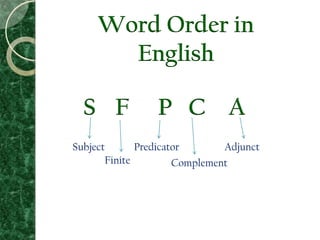 Word Order in
English
S F P C A
Subject
Finite
Predicator
Complement
Adjunct
 