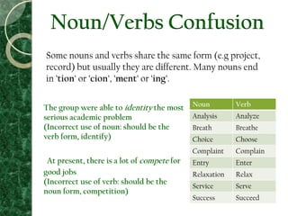 Noun/Verbs Confusion
Some nouns and verbs share the same form (e.g project,
record) but usually they are different. Many nouns end
in 'tion' or 'cion', 'ment' or 'ing'.
The group were able to identity the most
serious academic problem
(Incorrect use of noun: should be the
verb form, identify)
At present, there is a lot of compete for
good jobs
(Incorrect use of verb: should be the
noun form, competition)
Noun Verb
Analysis Analyze
Breath Breathe
Choice Choose
Complaint Complain
Entry Enter
Relaxation Relax
Service Serve
Success Succeed
 
