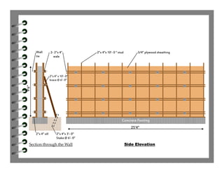 9’6”
Wall
tie
3/4” plywood sheathing2”x 4”x 10’- 0 “ stud2- 2”x 4”
wale
2”x 4” x 10’- 0”
brace @ 6’- 0”
Concrete Footing
9’6”
2”x 4” sill
25’4”
Side ElevationSection through the Wall
2”x 4”x 3’- 0”
Stake @ 6’- 0”
 