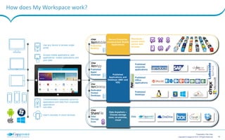 10Copyright © Capgemini 2015. All Rights Reserved
Presentation Title | Date
Minimize project risk through
detailed assessment of client
environment by reviewing:
 Work style
 Network
 Application
compatibility
 Security
How do you deploy My Workspace?
Leveraging our industrialized
approach to solution design;
this phase will tailor My
Workspace’s blueprint
architecture to suit the
requirements identified during
the Assess phase.
Consisting of deployment of
core infrastructure, functional
and non-functional testing
and followed by user
migration, the pace of this
phase is usually dictated by
the achievable rate of
business change.
COMMUNICATION AND
COLLABORATION
PERSONAL
PRODUCTIVITY
END-USER APPLICATION
DISTRIBUTION
SELF-SERVICE
AND END-USER
SUPPORTWORKPLACE
BUSINESS CHANGE
APPLICATION TRANSFORMATION
CONSULT
 