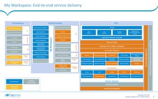 11Copyright © Capgemini 2015. All Rights Reserved
Presentation Title | Date
What benefits will My Workspace give me?
Enhanced End User Productivity
Users like it because they work the way they want, with the devices and apps they choose, without limitations
imposed by IT.
02
Time to Value
My Workspace is a pre-configured platform, and our standardized deployment services allow most deployments to complete within 6 months.
04
Increased Flexibility and Agility
The self-serve portal, browser-based applications, SaaS and streaming technologies all accelerate service provisioning, while also minimizing
compatibility issues.
05
Reduced Costs
Flexible, subscription-based pricing model reduces CapEx at setup and eliminates unnecessary OpEx. Standardization brings consistency and
cost reduction to support services. Over 20% reduction in TCO.
03
Security
Secure by design, with enterprise-grade security. Corporate applications and data are containerized, ensuring segregation of the user’s
corporate IT from their personal IT. This provides IT with the control they need, without impacting the user’s excellent experience.
01
 