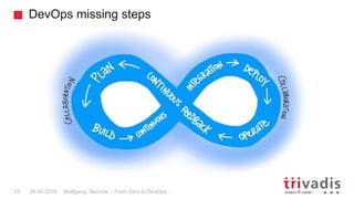 DevOps missing steps
Wolfgang, Maurice – From Zero to DevOps…23 26.09.2018
 