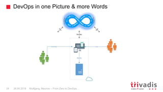 DevOps in one Picture & more Words
Wolfgang, Maurice – From Zero to DevOps…24 26.09.2018
 