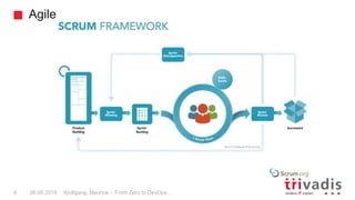 Agile
Wolfgang, Maurice – From Zero to DevOps…6 26.09.2018
 