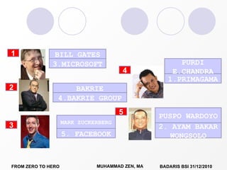 3.MICROSOFT 1.PRIMAGAMA 2. AYAM BAKAR WONGSOLO 1 5 4 2 3 4.BAKRIE GROUP 5. FACEBOOK BILL GATES BAKRIE PURDI E.CHANDRA MARK ZUCKERBERG PUSPO WARDOYO 