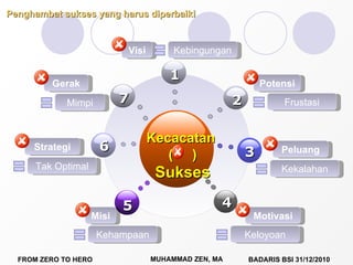 Penghambat sukses yang harus diperbaiki 2 7 Visi Kebingungan Kekalahan Keloyoan Frustasi Kehampaan Tak Optimal Mimpi Potensi Peluang Motivasi Strategi Gerak Misi Kecacatan  (  ) Sukses 1 5 3 4 6 