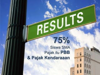 75%
Siswa SMA
Pajak itu PBB
& Pajak Kendaraaan
 