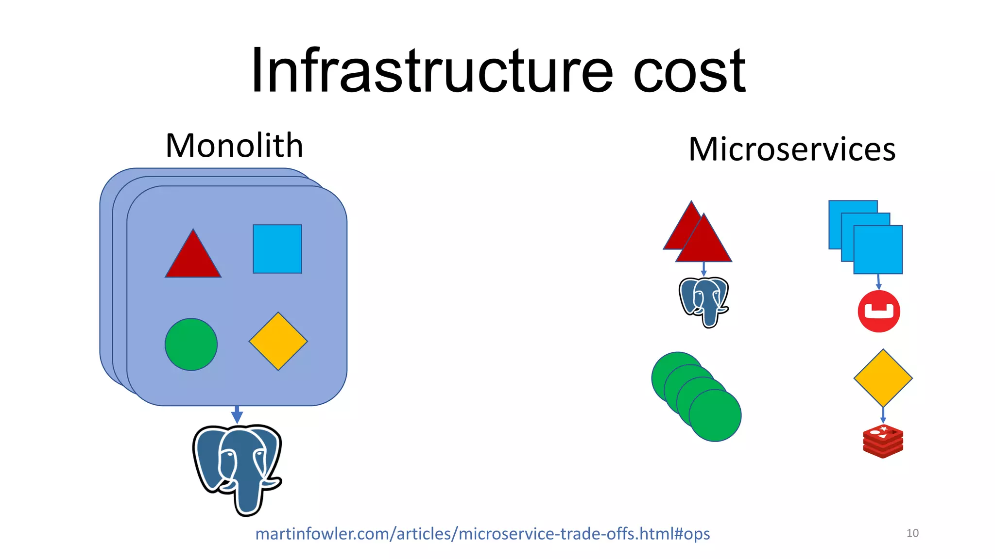 10
Infrastructure cost
Monolith Microservices
martinfowler.com/articles/microservice-trade-offs.html#ops
 