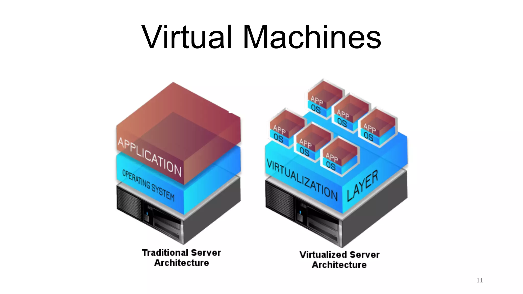11
Virtual Machines
 