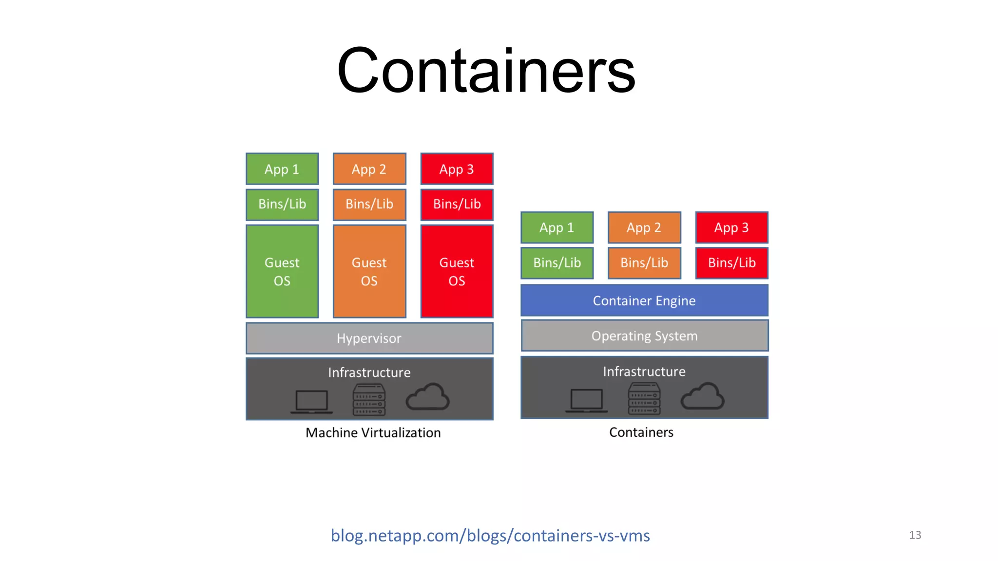 13blog.netapp.com/blogs/containers-vs-vms
Containers
 