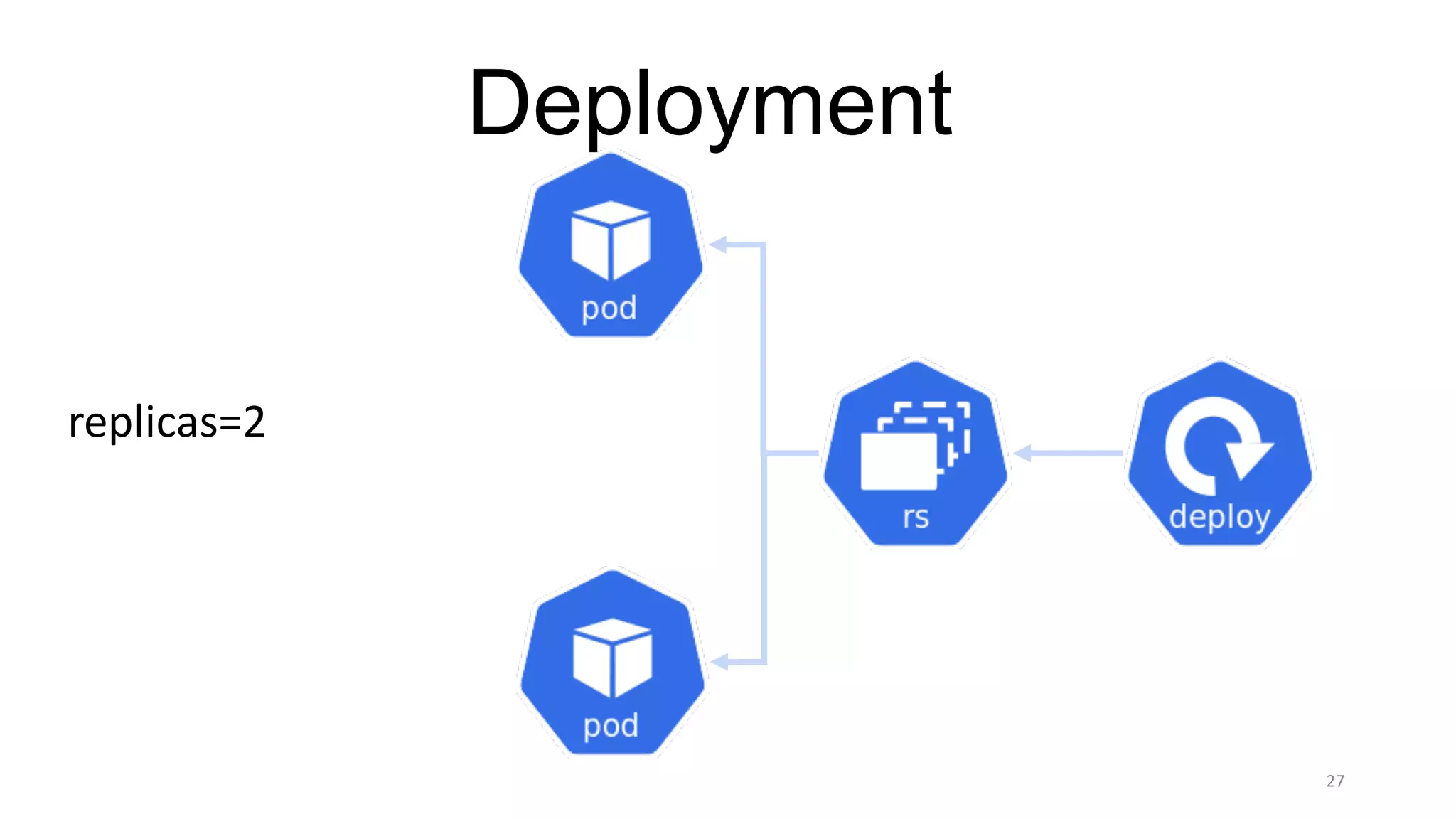 27
Deployment
replicas=2
 