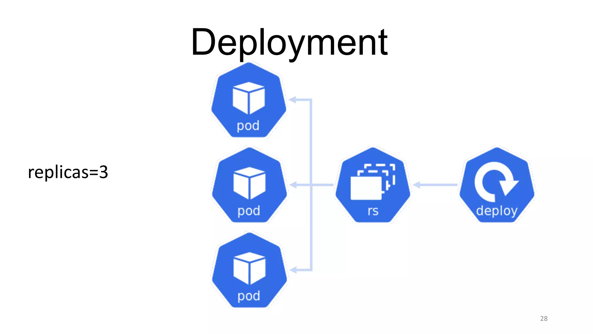 28
Deployment
replicas=3
 