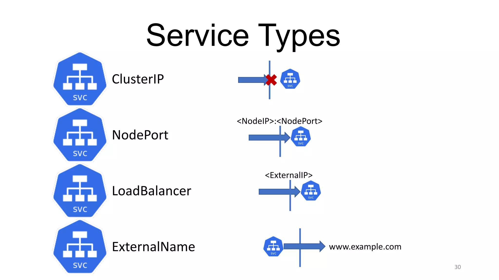 30
Service Types
ClusterIP
NodePort
LoadBalancer
ExternalName
<NodeIP>:<NodePort>
<ExternalIP>
www.example.com
 