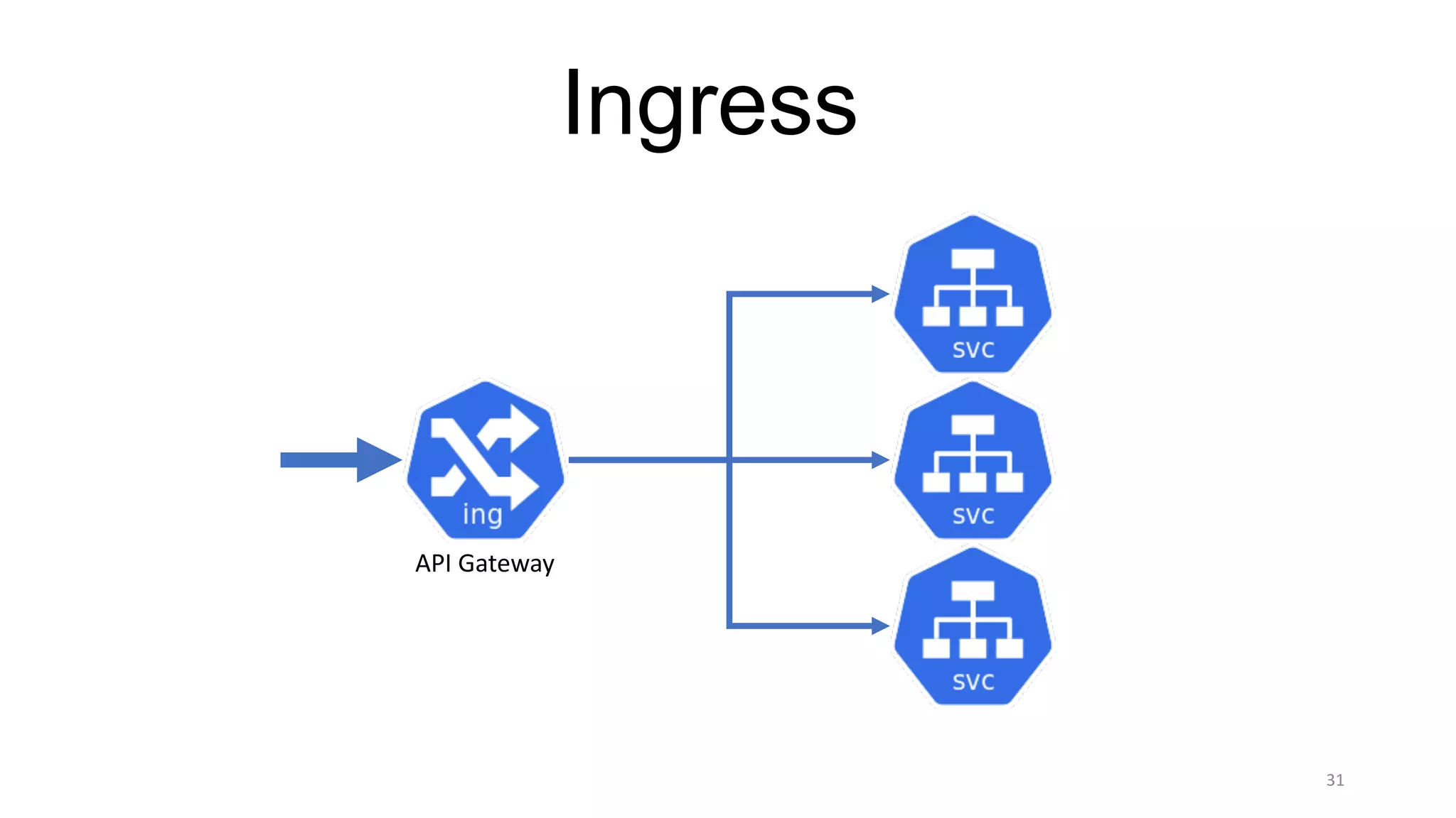 31
Ingress
API	Gateway
 