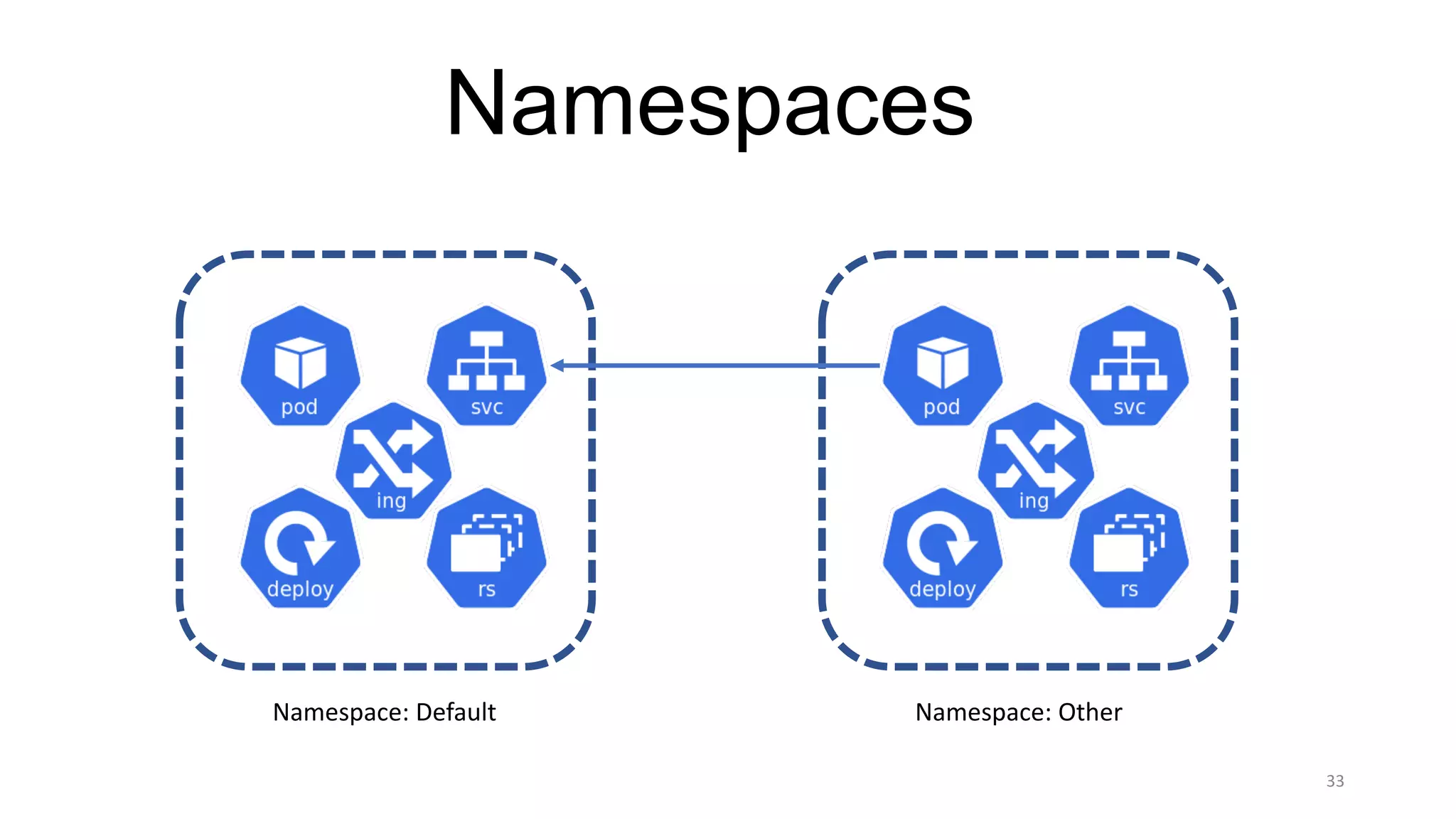 33
Namespaces
Namespace:	Default Namespace:	Other
 
