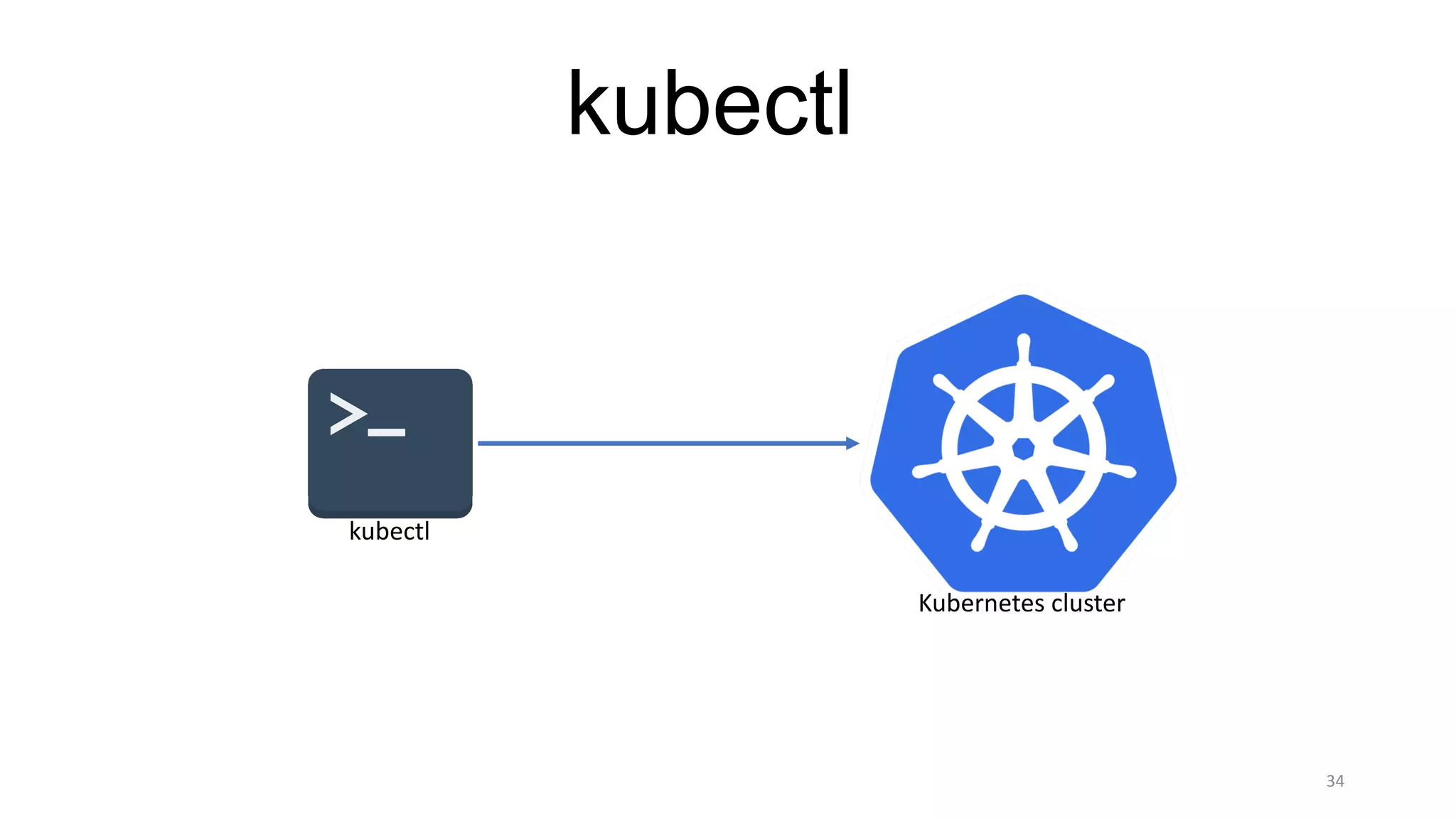 34
kubectl
kubectl
Kubernetes	cluster
 