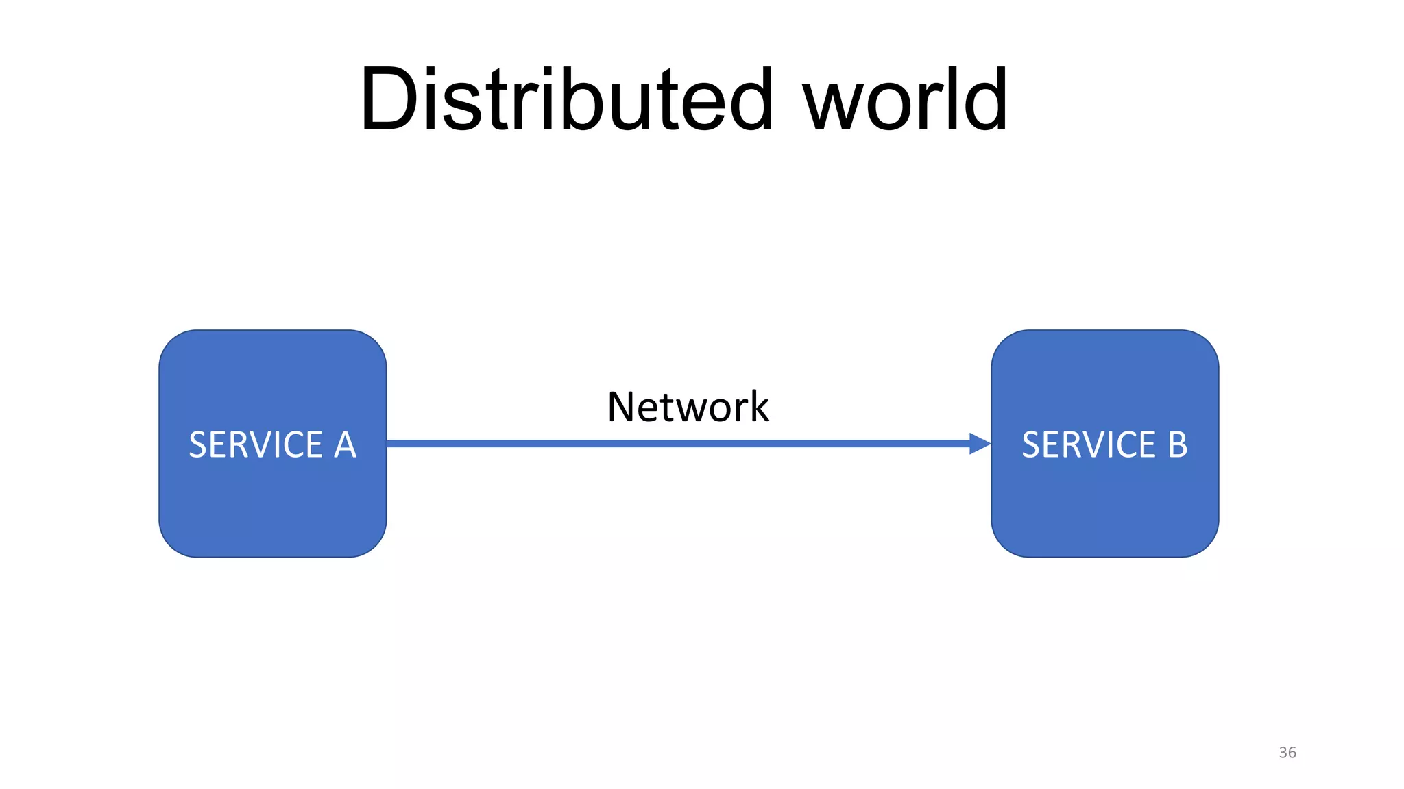 36
Distributed world
SERVICE	A SERVICE	B
Network
 