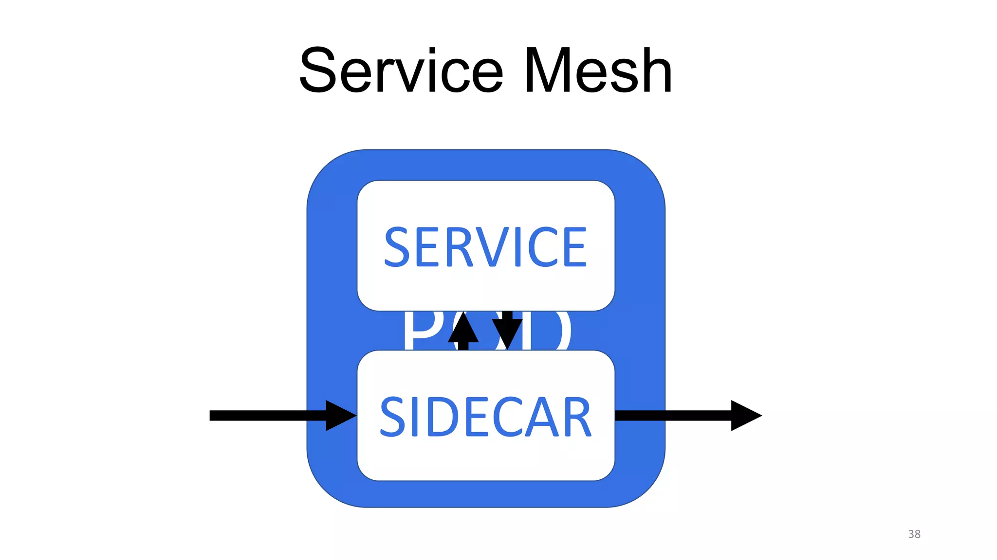 38
Service Mesh
POD
SERVICE
SIDECAR
 