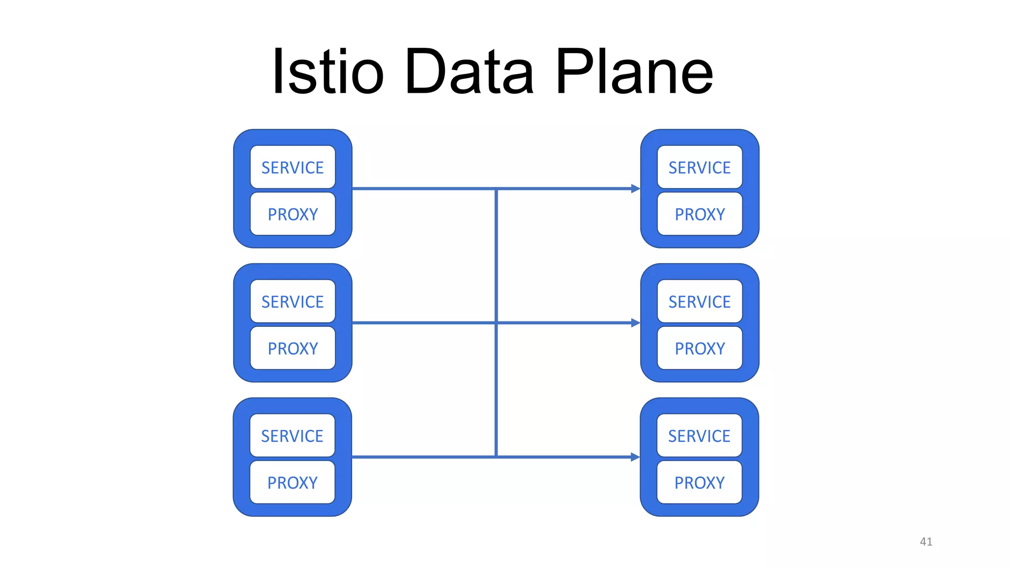 41
Istio Data Plane
SERVICE
PROXY
SERVICE
PROXY
SERVICE
PROXY
SERVICE
PROXY
SERVICE
PROXY
SERVICE
PROXY
 