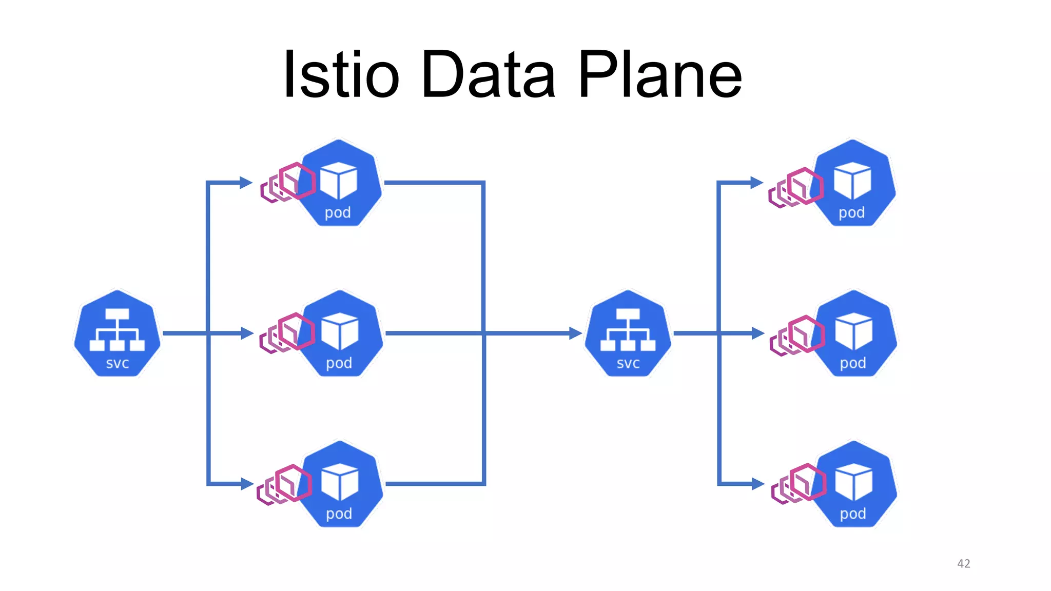 42
Istio Data Plane
 