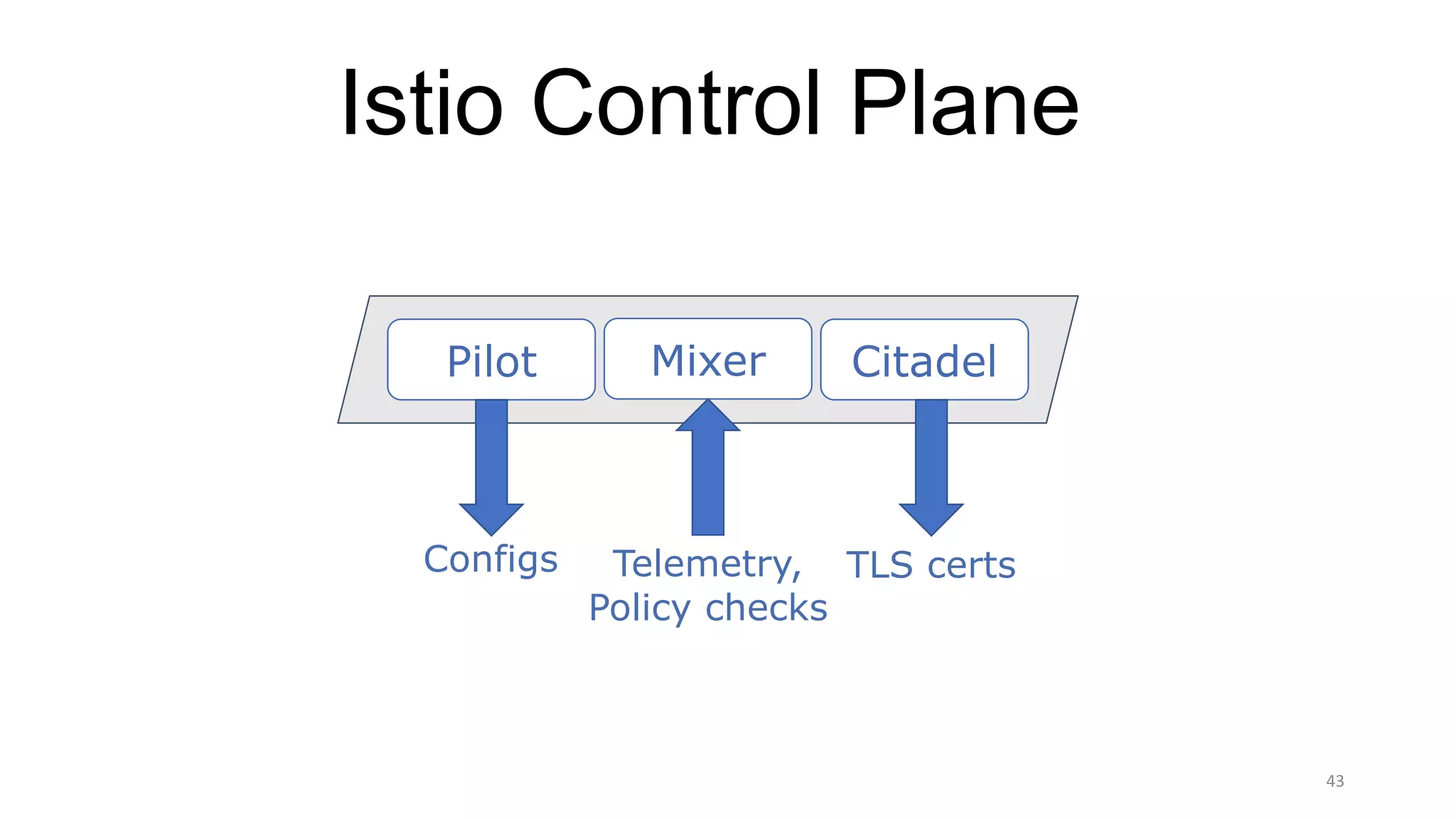 43
Istio Control Plane
Pilot Mixer Citadel
Configs Telemetry,
Policy checks
TLS certs
 