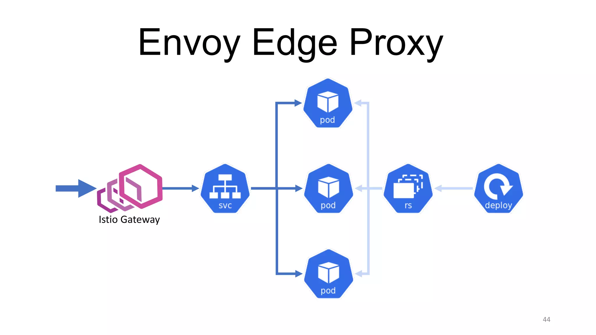 44
Envoy Edge Proxy
Istio Gateway
 