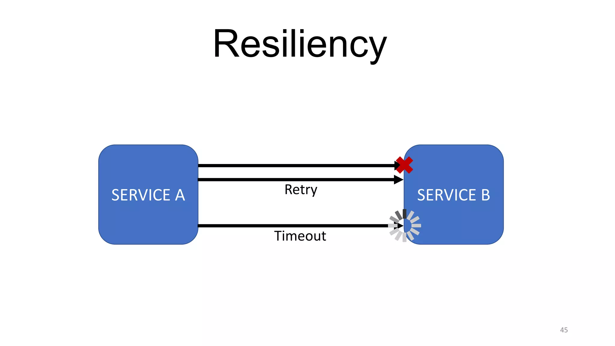 45
Resiliency
SERVICE	A SERVICE	BRetry
Timeout
 