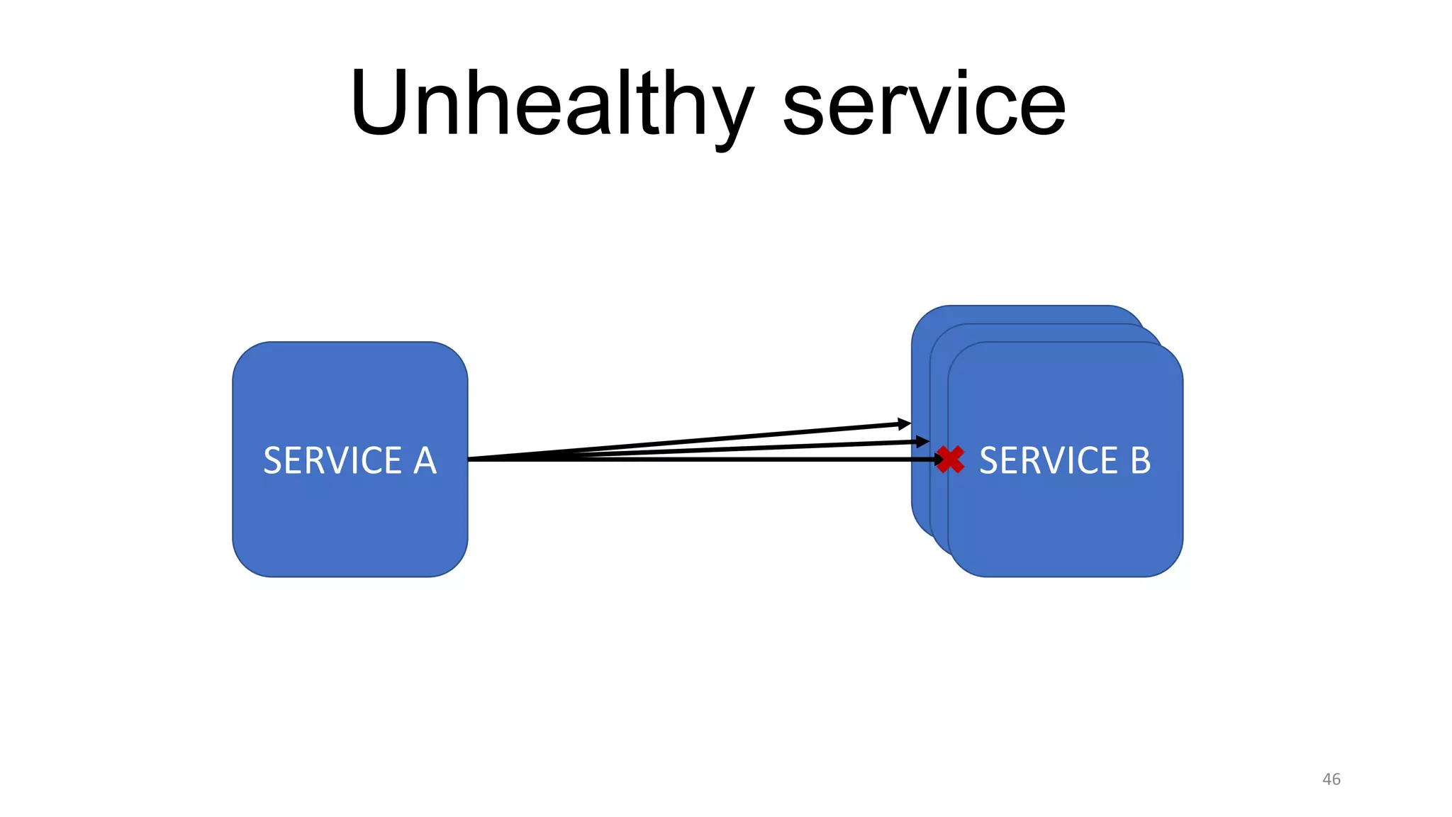 46
Unhealthy service
SERVICE	A
SERVICE	BSERVICE	BSERVICE	B
 