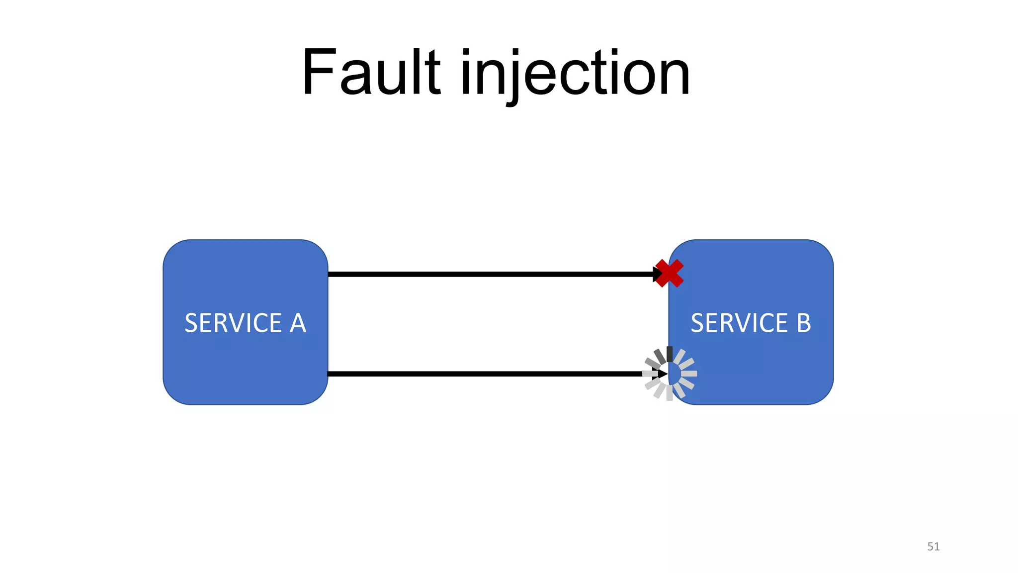 51
Fault injection
SERVICE	A SERVICE	B
 