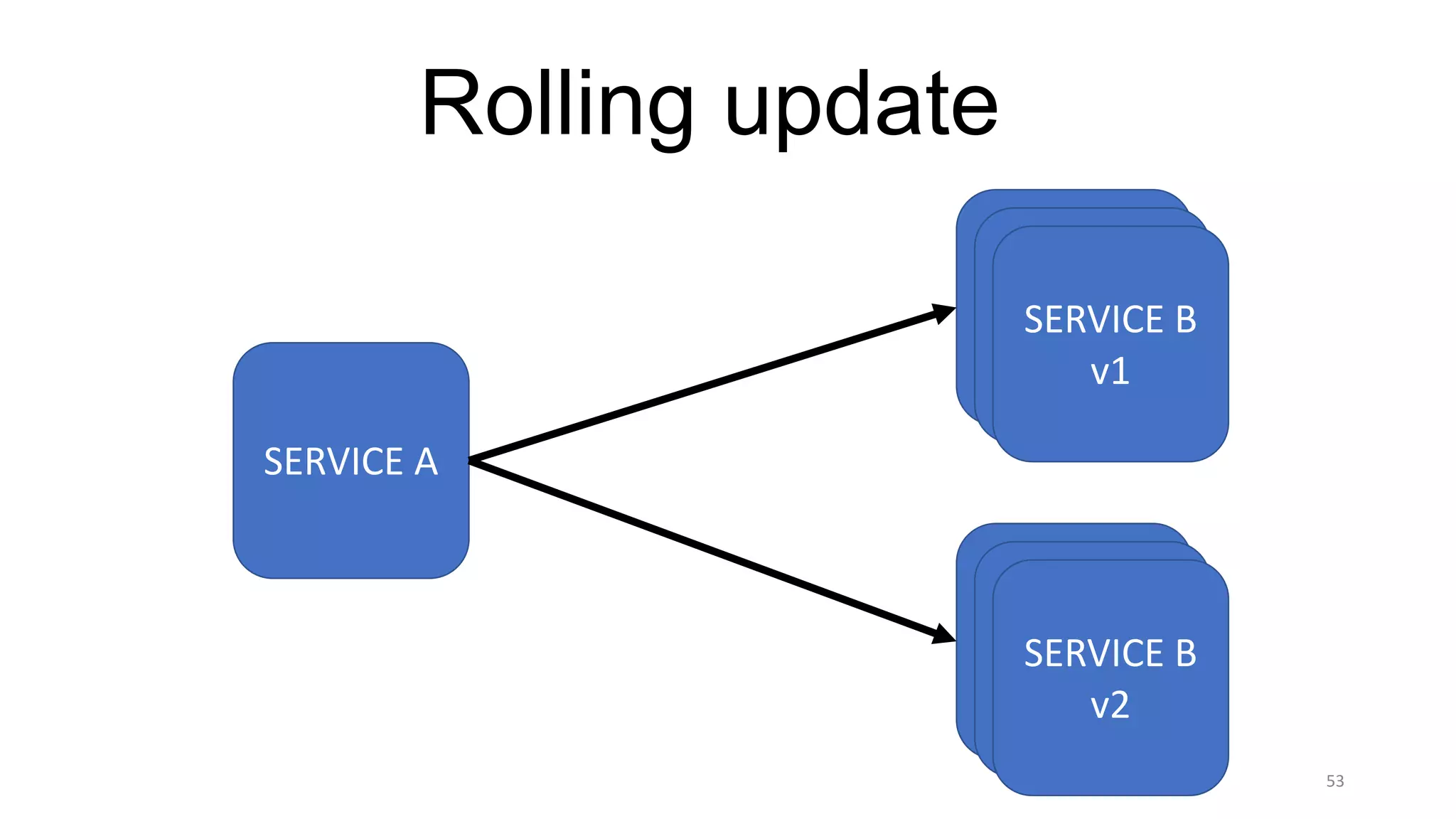 53
Rolling update
SERVICE	A
SERVICE	B
v1
SERVICE	B
v2
SERVICE	B
v1
SERVICE	B
v1
SERVICE	B
v2
SERVICE	B
v2
 