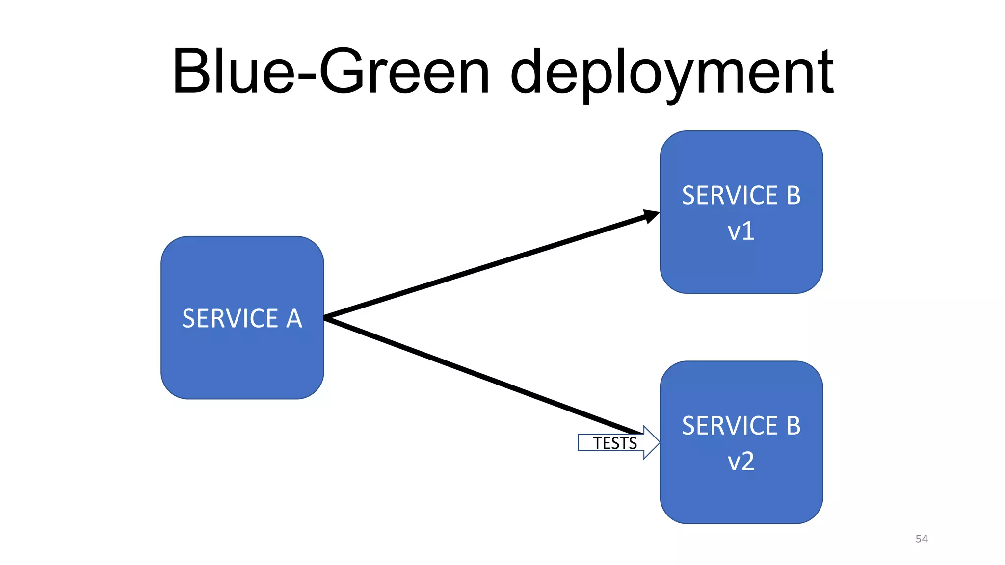 54
Blue-Green deployment
SERVICE	A
SERVICE	B
v1
SERVICE	B
v2
TESTS
 