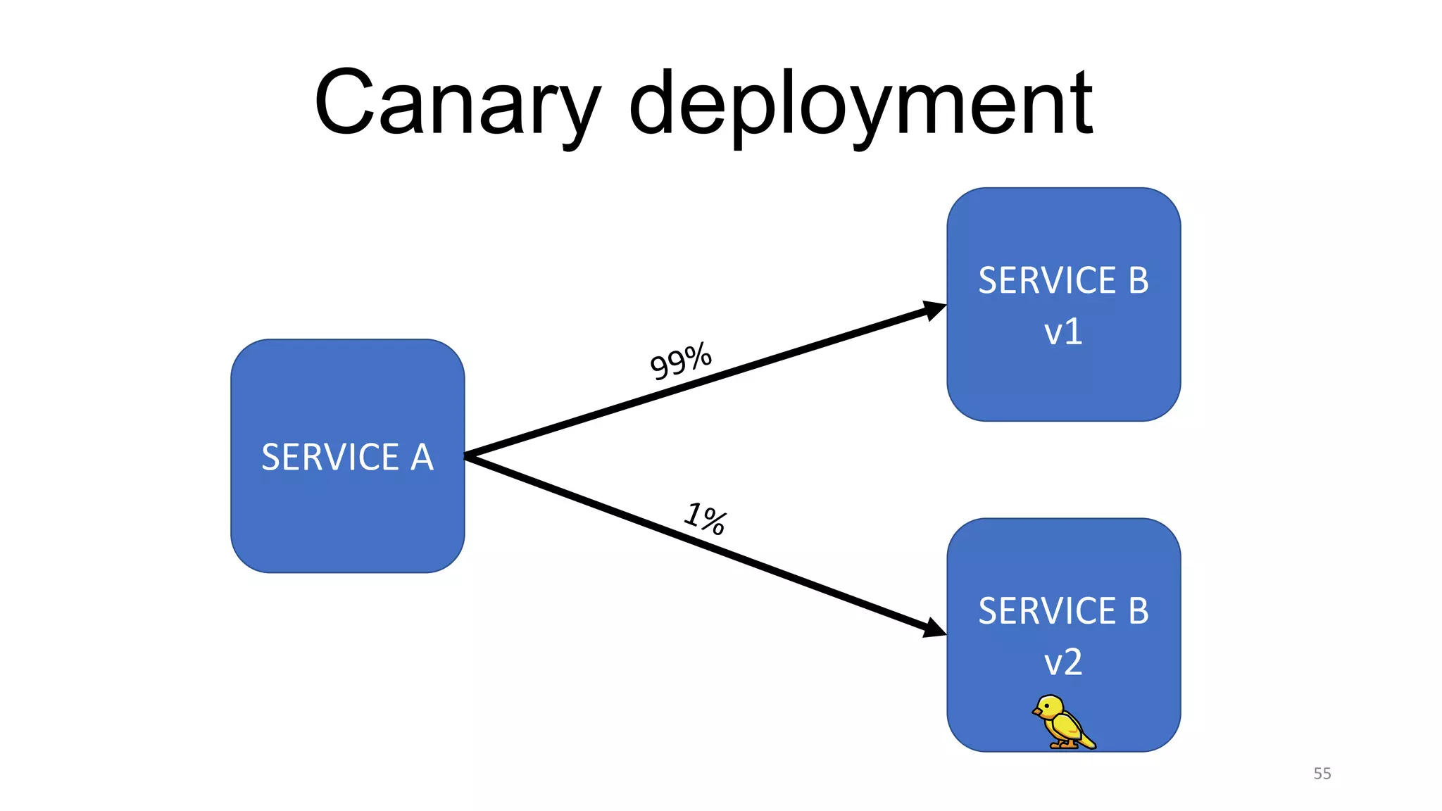 55
Canary deployment
SERVICE	A
SERVICE	B
v1
SERVICE	B
v2
 
