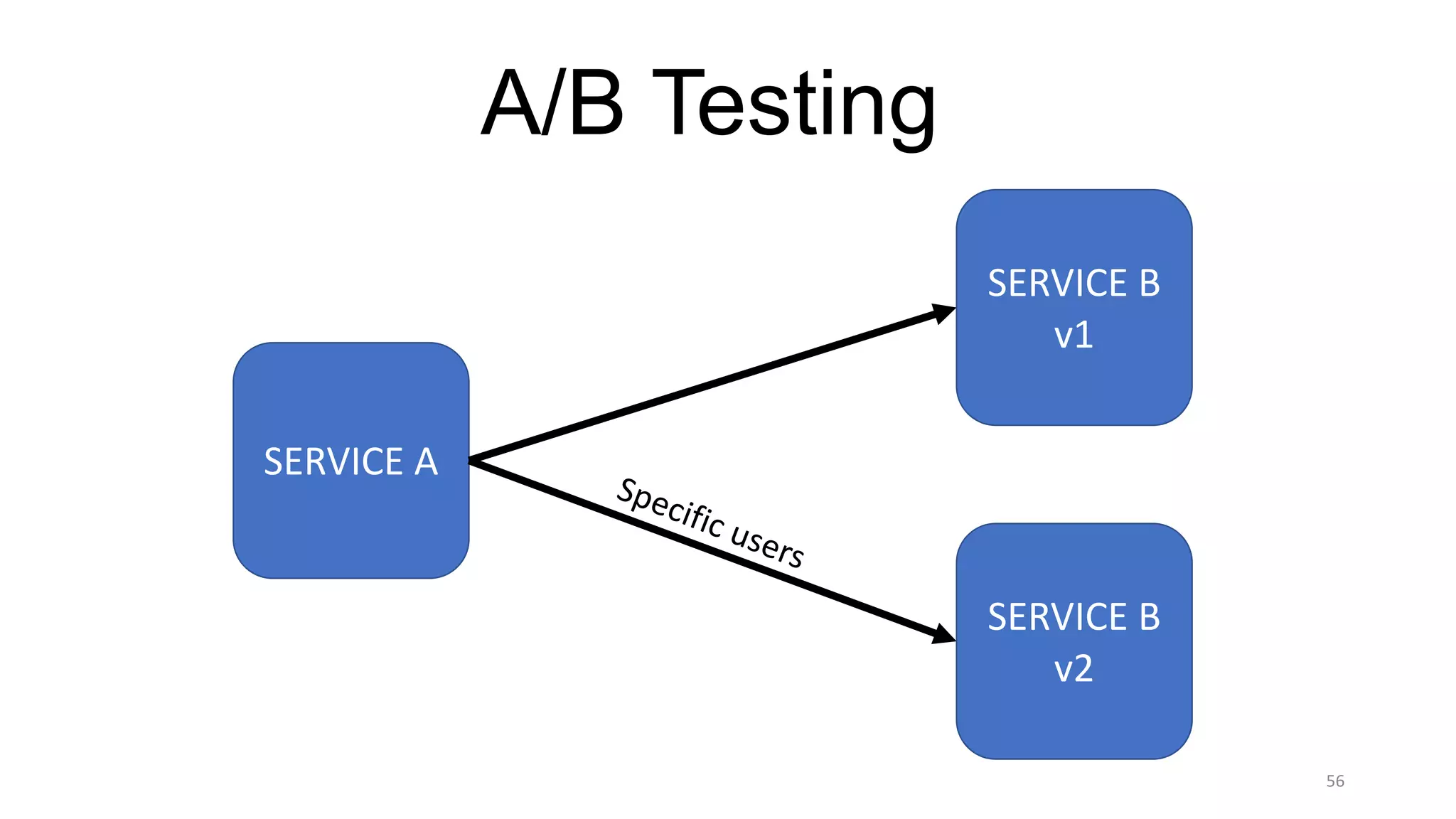 56
A/B Testing
SERVICE	A
SERVICE	B
v1
SERVICE	B
v2
 