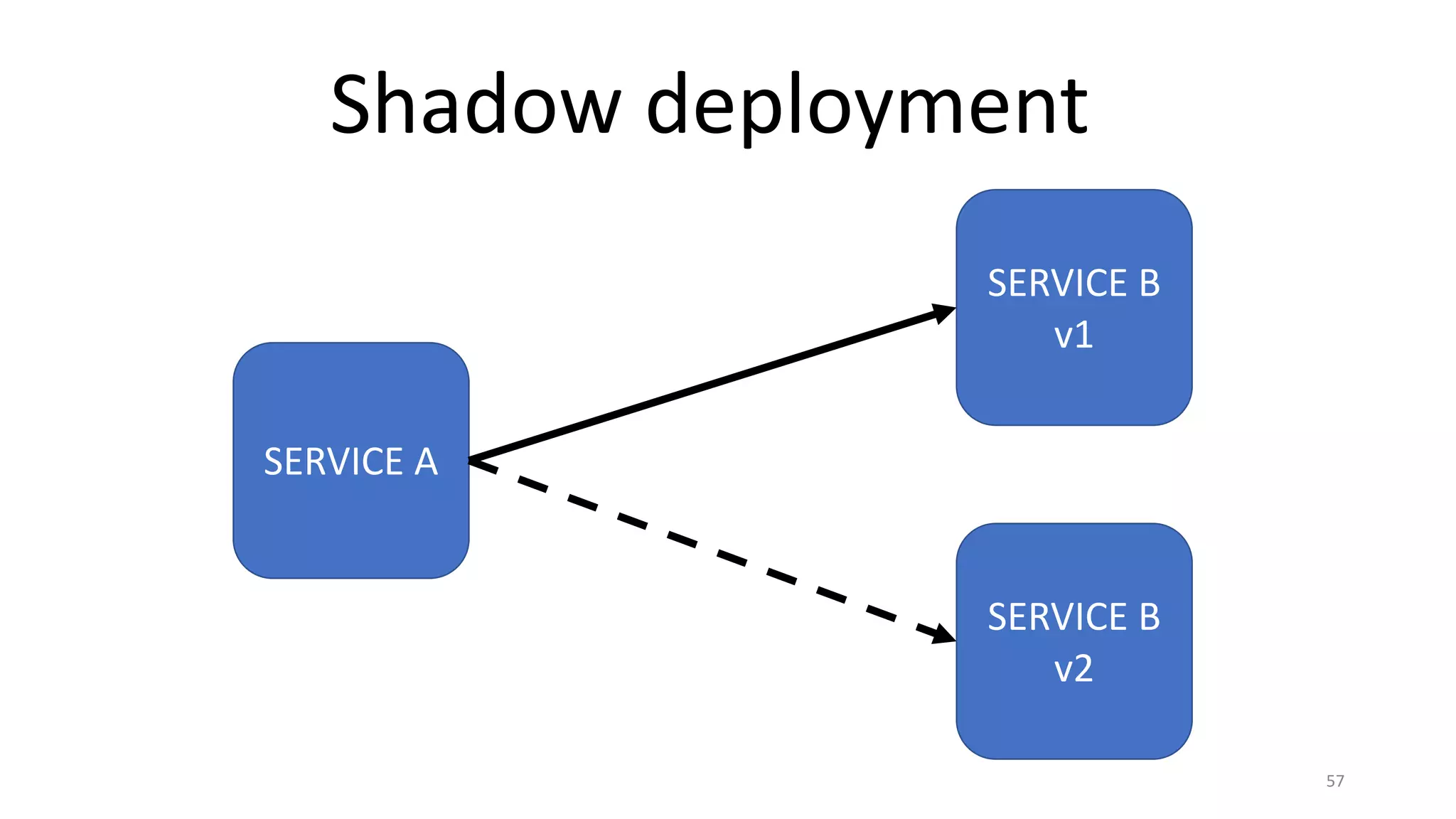 57
Shadow	deployment
SERVICE	A
SERVICE	B
v1
SERVICE	B
v2
 