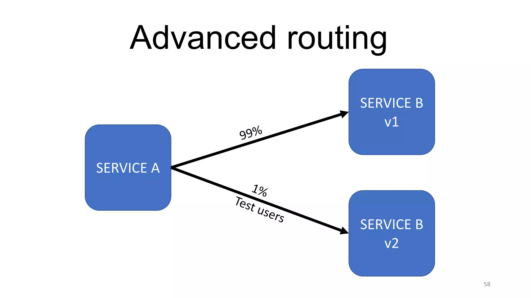 58
Advanced routing
SERVICE	A
SERVICE	B
v1
SERVICE	B
v2
 