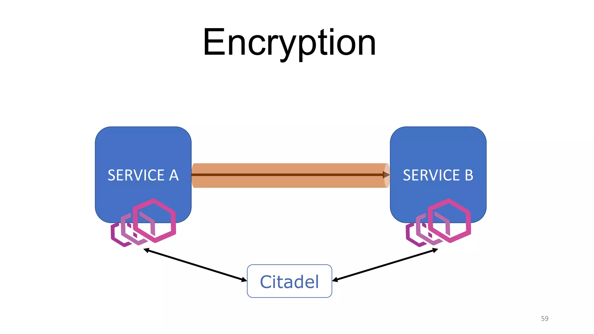 59
Encryption
SERVICE	A SERVICE	B
Citadel
 