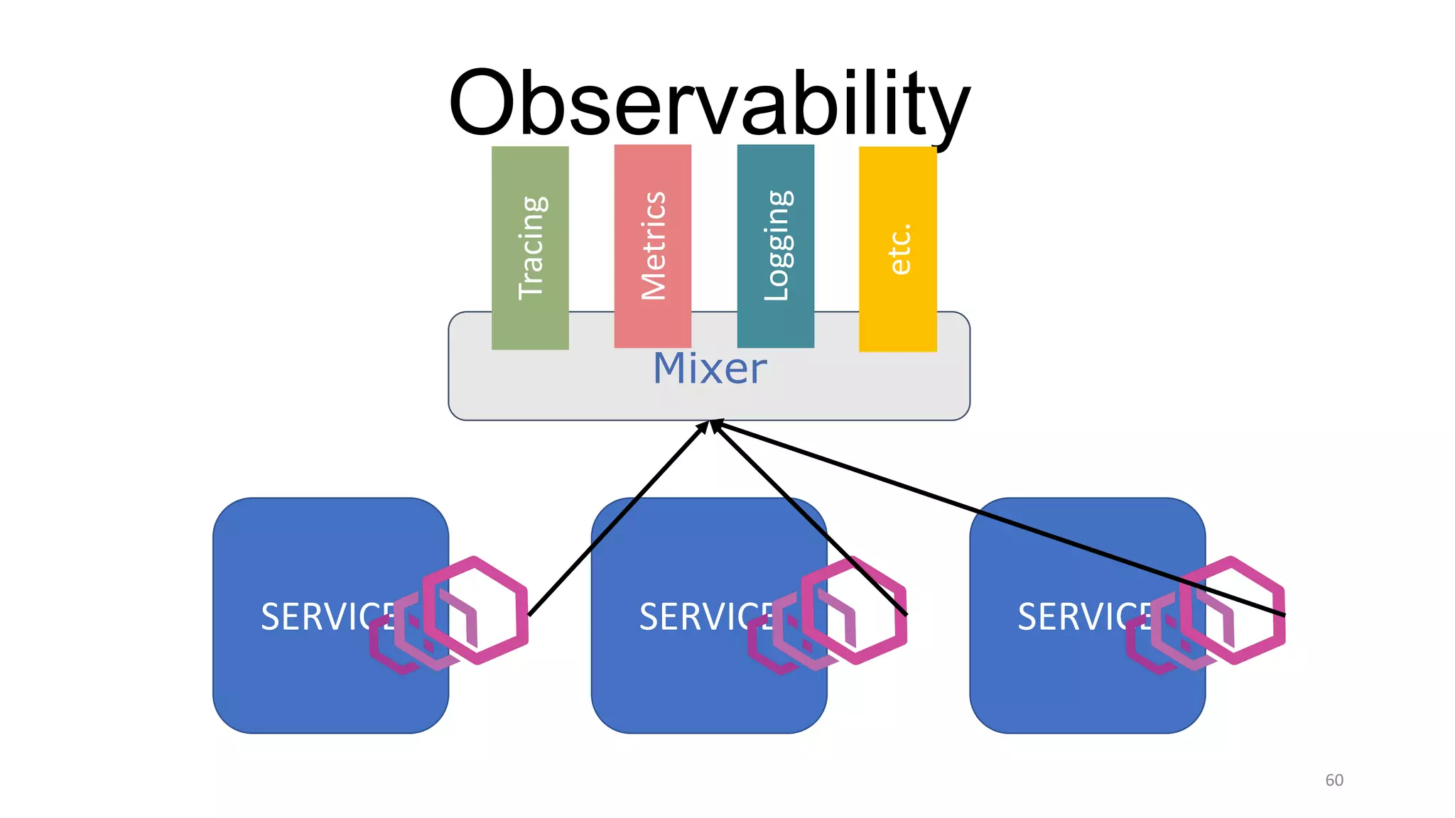 60
Observability
Mixer
Tracing
Metrics
Logging
etc.
SERVICE SERVICESERVICE
 