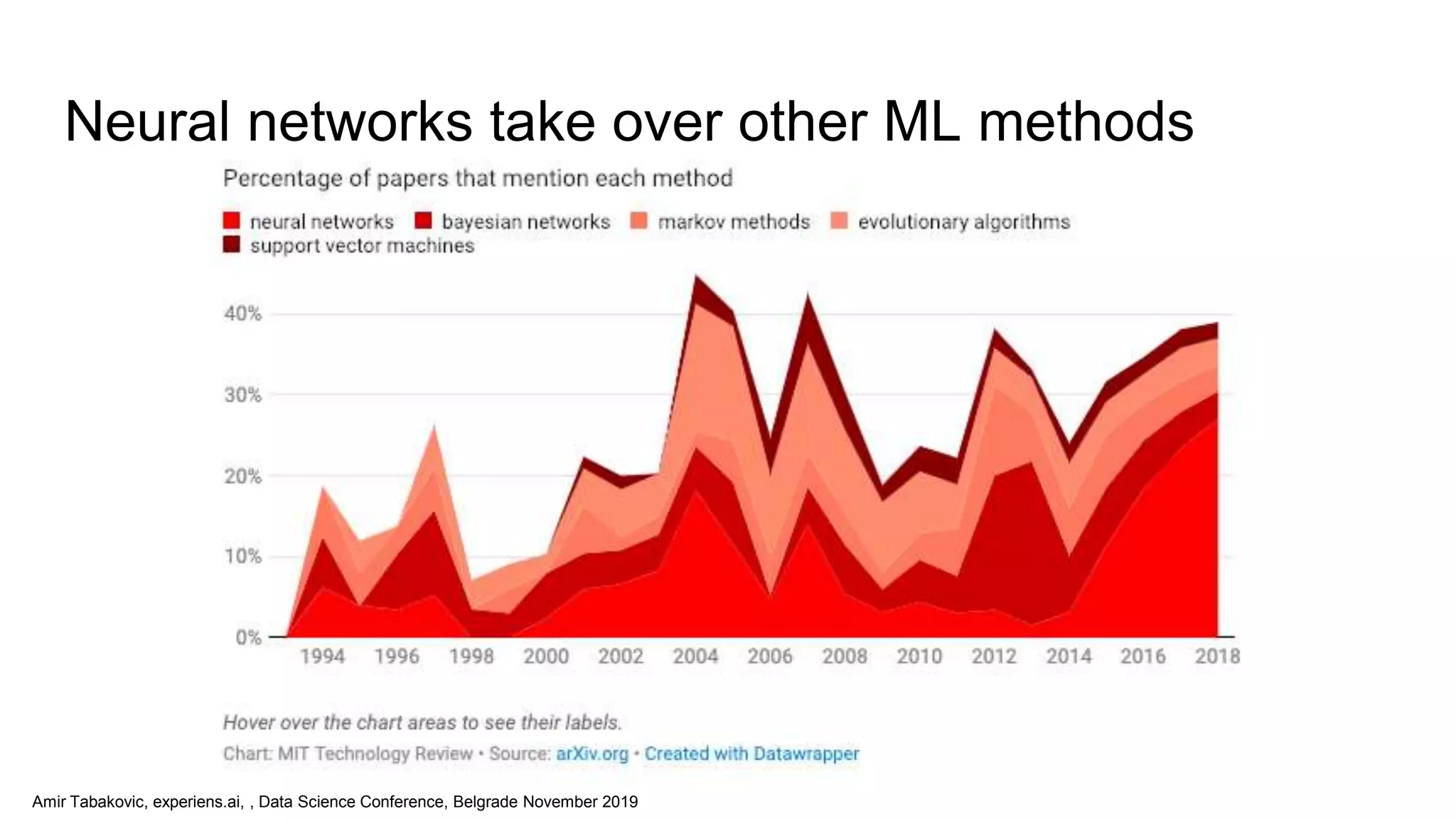 Amir Tabakovic, experiens.ai, , Data Science Conference, Belgrade November 2019
Neural networks take over other ML methods
 