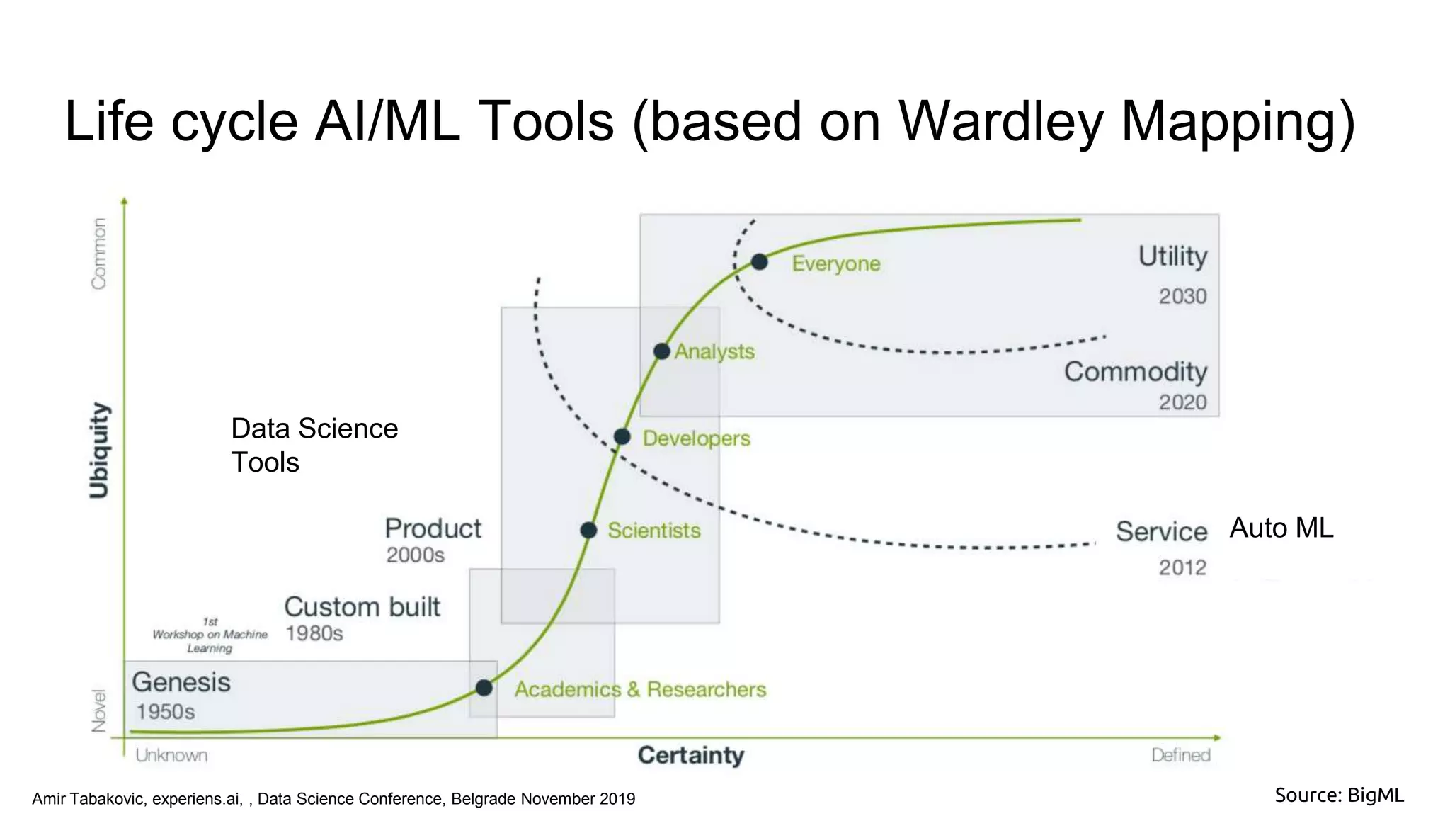 AMIR TABAKOVIC
Amir Tabakovic, experiens.ai, , Data Science Conference, Belgrade November 2019
Life cycle AI/ML Tools (based on Wardley Mapping)
Auto ML
Data Science
Tools
Source: BigML
 